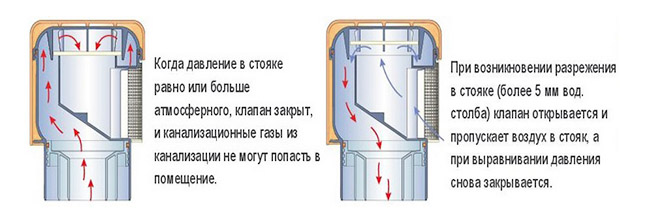 установка воздушного канализационного клапана